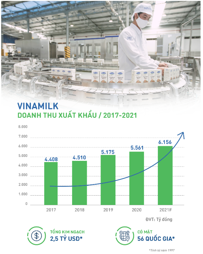 Vinamilk[-]tiếp[-]tục[-]khẳng[-]định[-]uy[-]tín[-]về[-]xuất[-]khẩu,[-]tăng[-]tưởng[-]ổn[-]định[-]trong[-]đại[-]dịch